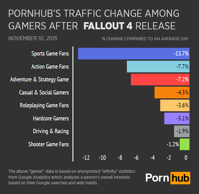 fallout 4 pornhub traffic loss dip фолаут 4 порнхаб отвратительные мужики