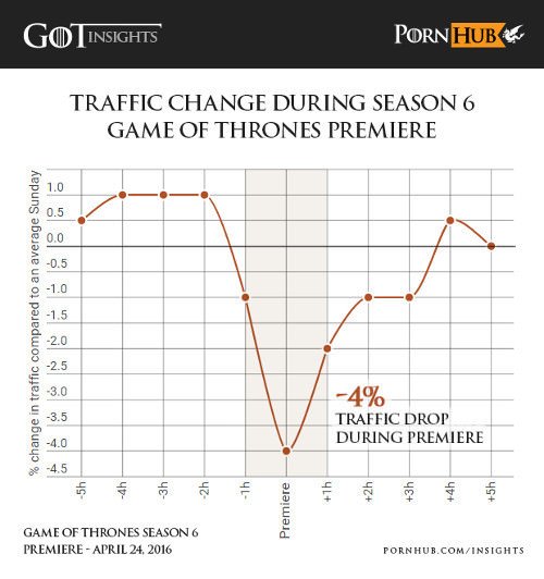 Игра Престолов Pornhub Game of Thrones 4% трафика посещаемость упала день премьеры 6 сезон 1 серия новости сериалы порно кино отвратительные мужики