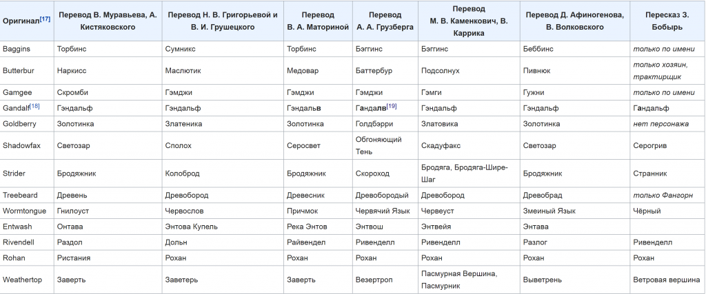 Битва за Средиземье: какой перевод «Властелина колец» лучше