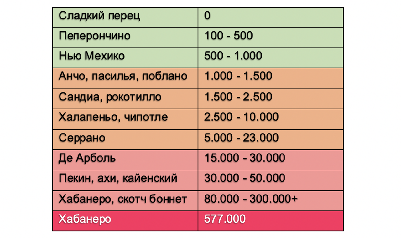 Сколько шу. Самый острый перец в мире по шкале Сковилла. Самый жгучий перец в мире по шкале Сковилла. Перец халапеньо шкала Сковилла. Таблица остроты.